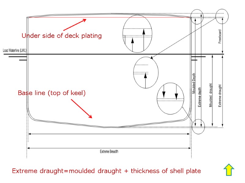 Extreme draught=moulded draught + thickness of shell plate